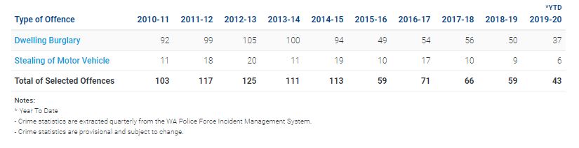 crime rates in duncraig