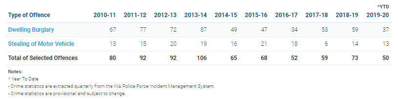 crime rates in kingsley